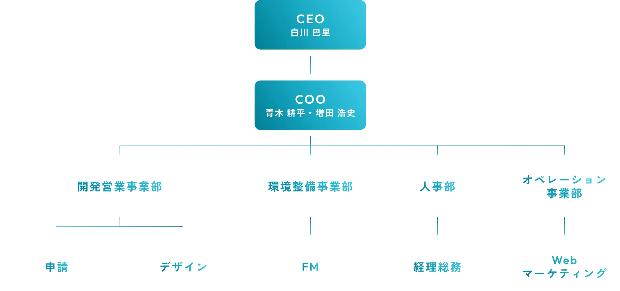 組織図 CEO:白川 巴里 COO: 青木 耕平・増田 浩史 開発営業事業部 申請・デザイン 環境整備事業部 FM 人事部 経理総務 オペレーション事業部 Webマーケティング