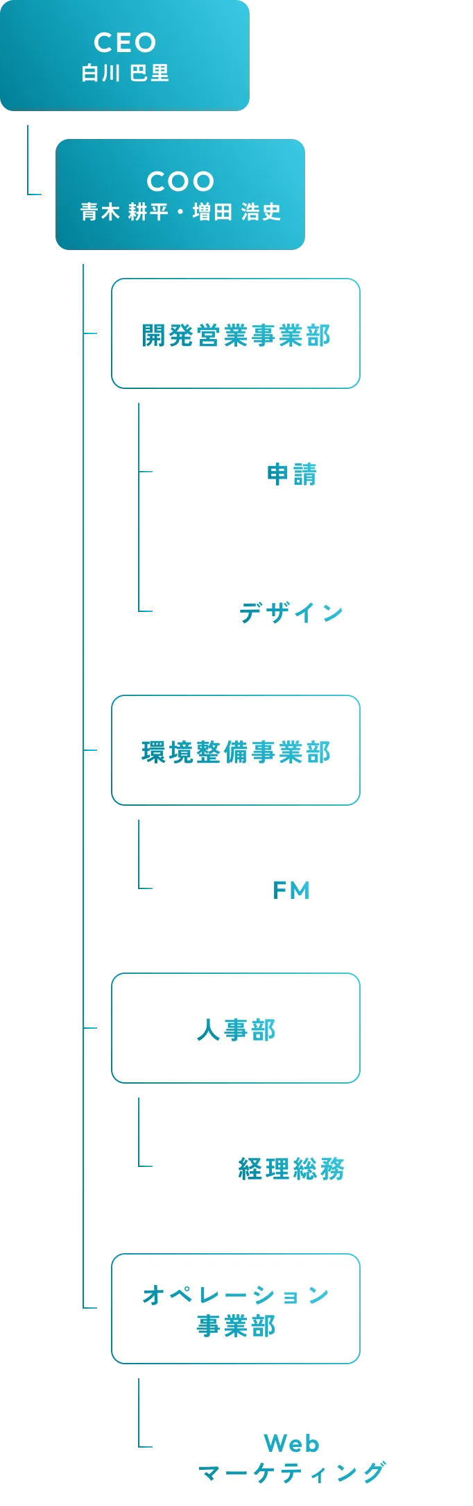 組織図 CEO:白川 巴里 COO: 青木 耕平・増田 浩史 開発営業事業部 申請・デザイン 環境整備事業部 FM 人事部 経理総務 オペレーション事業部 Webマーケティング