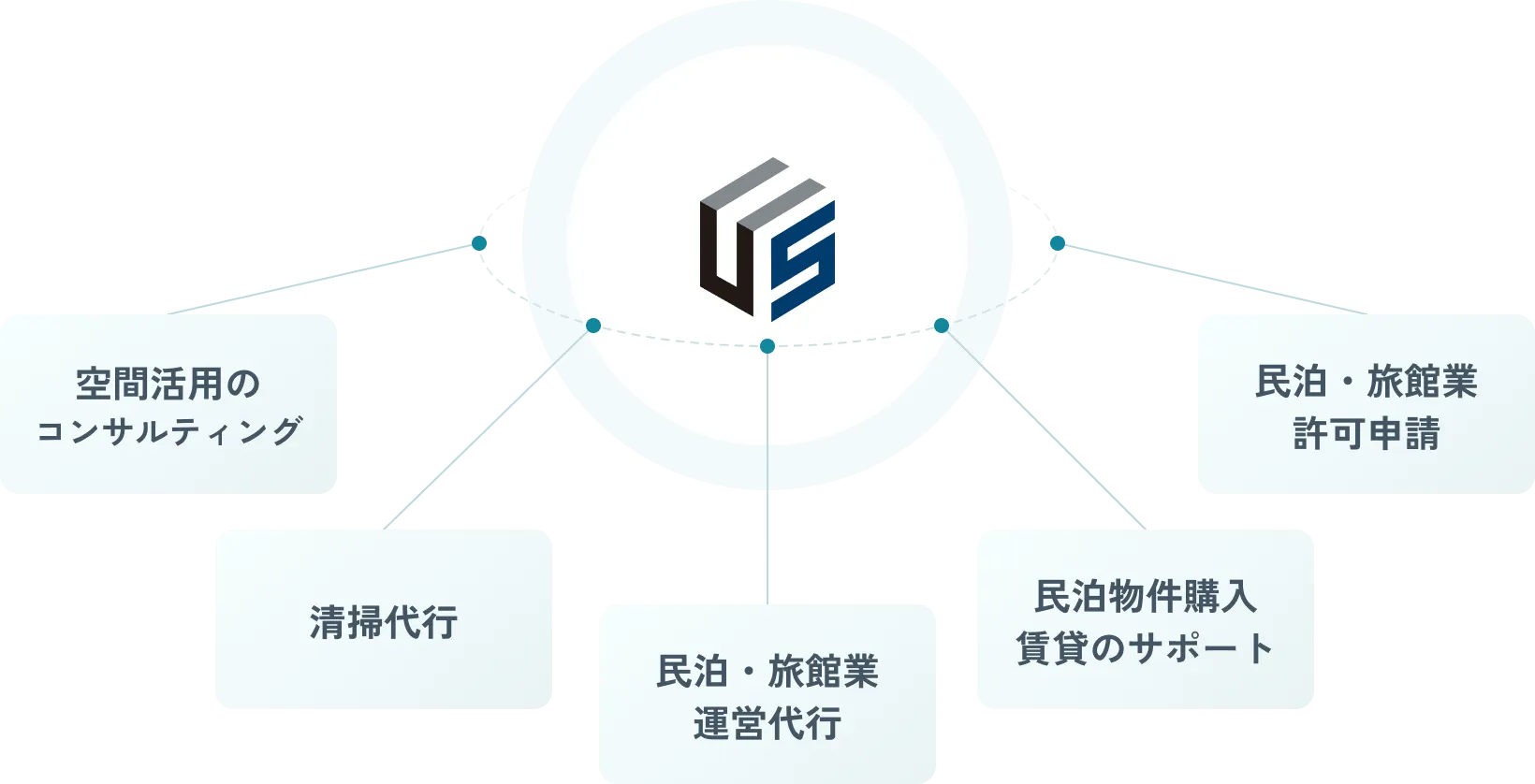 不動産価値の最大化・収益改善をご提案