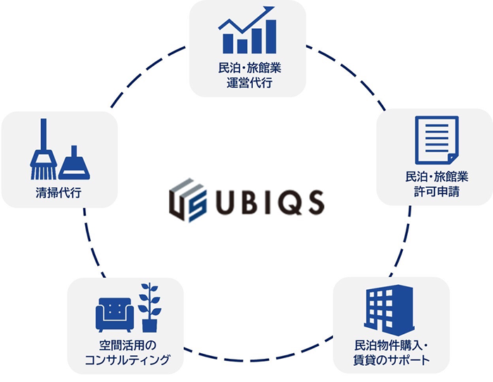 UBIQS不動産価値の最大化、収益改善をご提案